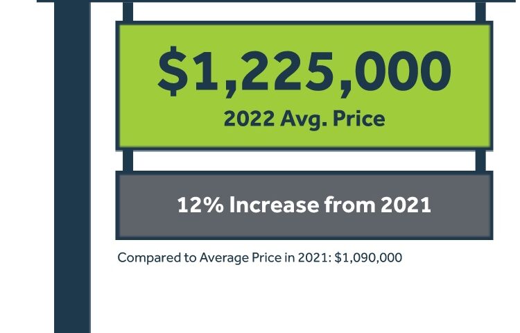 大多伦多2022年房价预计上涨12%