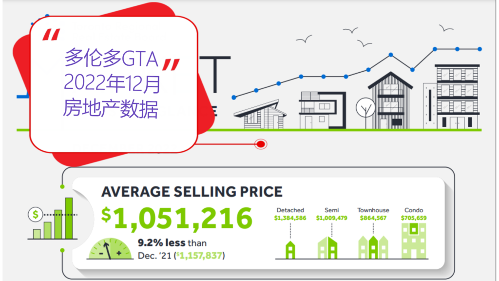 2022年12月多伦多房地产数据