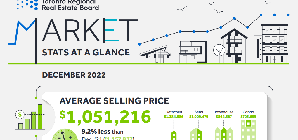 Toronto Home Price Come to 1.05 Million