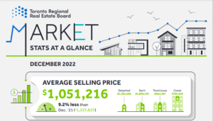 Toronto Home Price Come to 1.05 Million